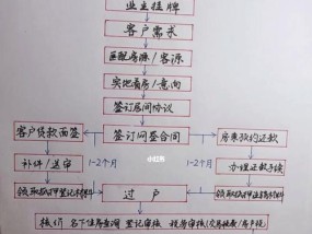 买二手房贷款流程是怎样的？需要哪些步骤和注意事项？