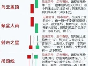 如何准确识别K线涨跌信号？掌握这些技巧了吗？