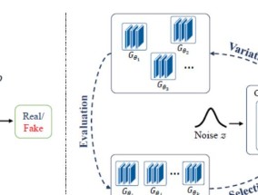 优必选悉尼大学人工智能中心提出Evolutionary GAN: 基于演化算法的GAN模型