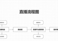 直播时如何设置电视机大屏？需要哪些设备和步骤？