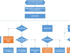 考研调剂的五种方式是什么？如何选择适合自己的调剂途径？