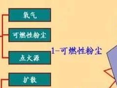粉尘爆炸需要哪些条件？如何预防粉尘爆炸事故？