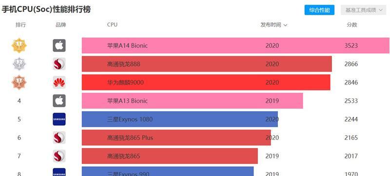 CPU主频与性能之间的关系（如何准确判断一款CPU的性能水平）  第1张