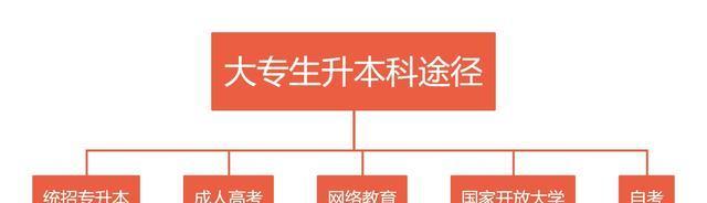 成人提升到本科的途径有哪些？需要满足哪些条件？  第3张