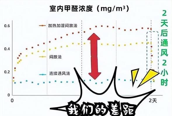新房除甲醛最快的措施是什么？有效方法有哪些？  第1张