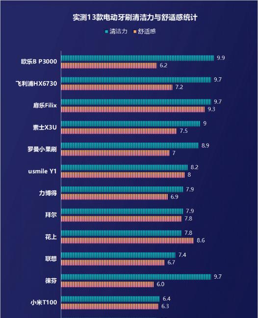电动牙刷和普通牙刷哪个更好？各自的优缺点是什么？  第3张
