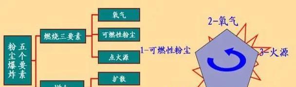 粉尘爆炸需要哪些条件？如何预防粉尘爆炸事故？  第1张