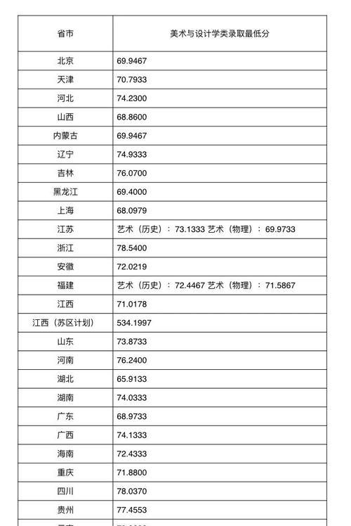 美术生可以考的大学排名是怎样的？如何根据排名选择适合的大学？  第1张