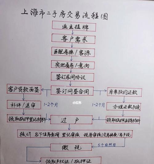 买二手房贷款流程是怎样的？需要哪些步骤和注意事项？  第1张