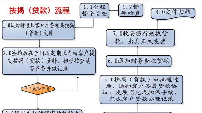 卖按揭房的流程步骤是怎样的？需要哪些文件和注意事项？  第1张