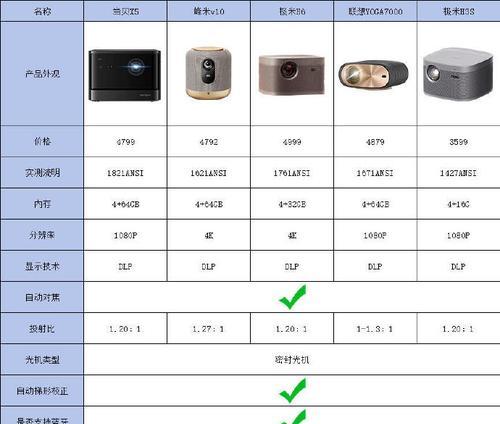 房间内投影仪选择标准是什么？如何挑选合适的投影仪？  第2张