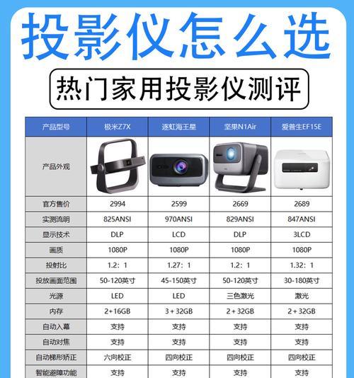 房间内投影仪选择标准是什么？如何挑选合适的投影仪？  第3张