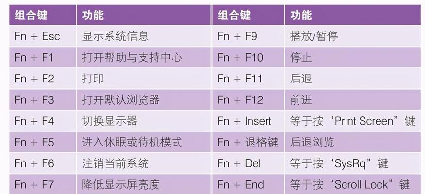 如何仅用键盘控制笔记本电脑？有哪些快捷键？  第1张