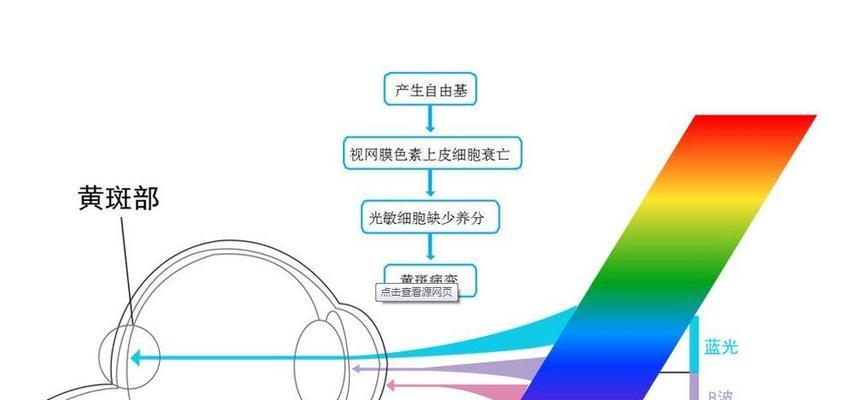 投影仪出现蓝光问题的可能原因有哪些？  第3张