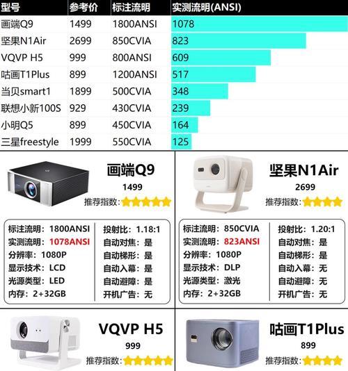 电影投影仪设备配置包括哪些要素？  第1张