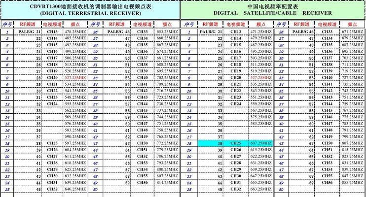 电视机顶盒节目表乱跳如何解决？如何恢复正常使用？  第3张