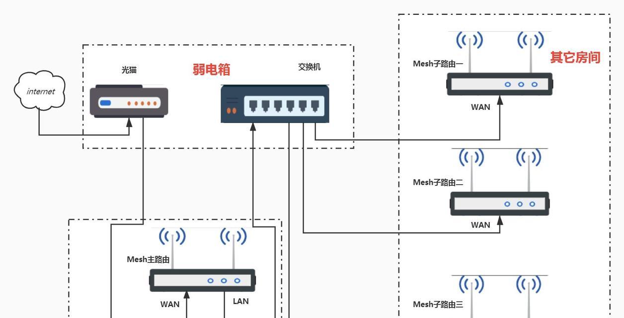 如何搭配路由器网线连接？连接方法是什么？  第1张
