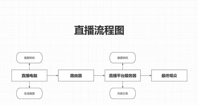 直播时如何设置电视机大屏？需要哪些设备和步骤？  第1张