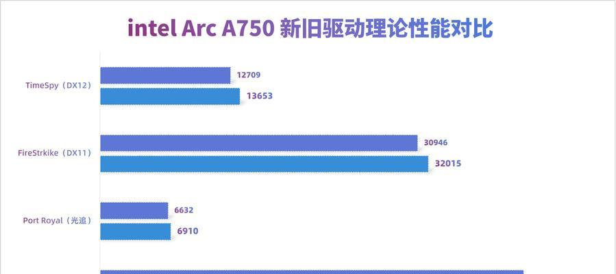 显卡作图应该使用哪种驱动？驱动对性能有何影响？  第1张