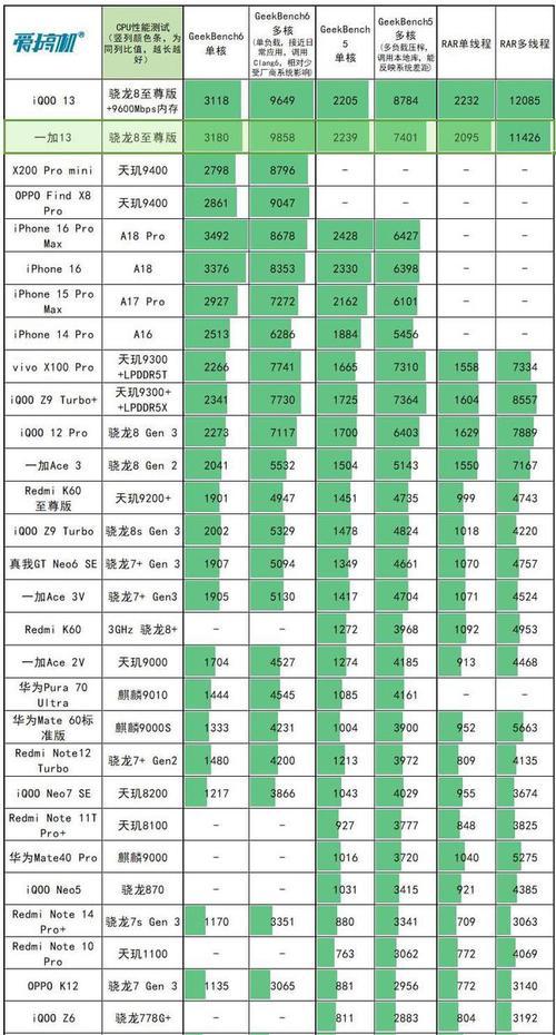一加13的CPU设置方法是什么？设置后性能如何提升？  第1张