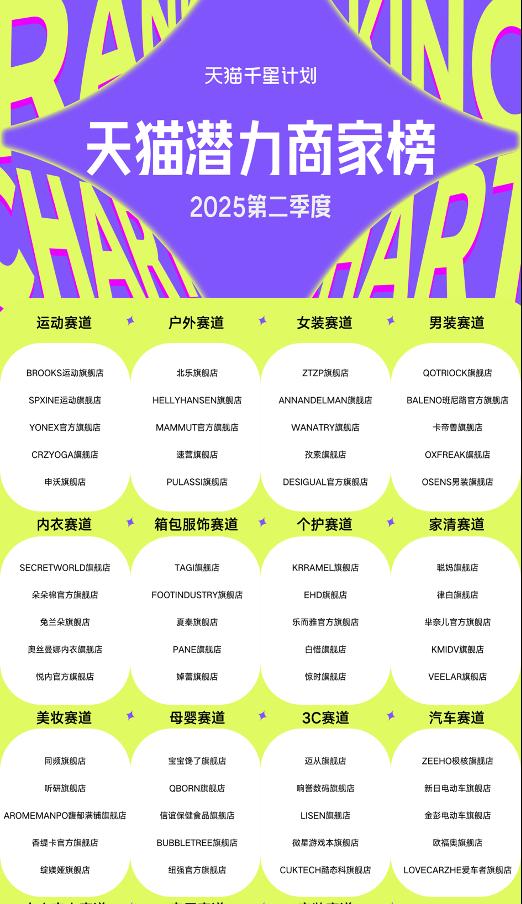 317 个参加天猫「千星计划」的中腰部品牌 二季度成交增速翻倍  第2张
