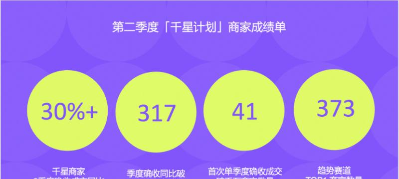 317 个参加天猫「千星计划」的中腰部品牌 二季度成交增速翻倍  第1张