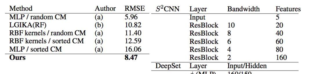 阿姆斯特丹大学论文提出球面CNN：可用于3D模型识别  第9张