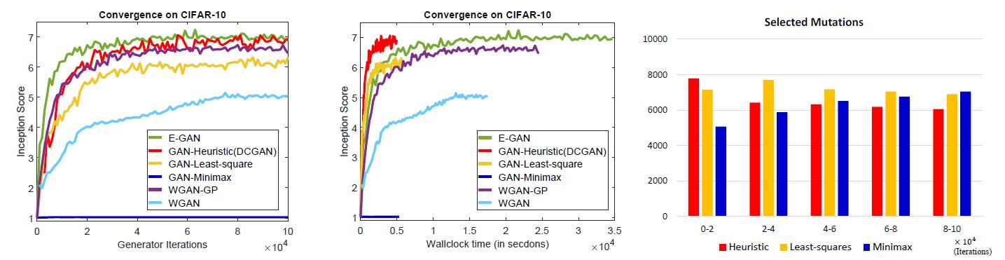 优必选悉尼大学人工智能中心提出Evolutionary GAN: 基于演化算法的GAN模型  第18张